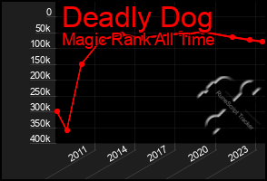 Total Graph of Deadly Dog