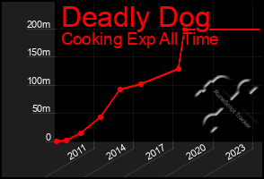 Total Graph of Deadly Dog