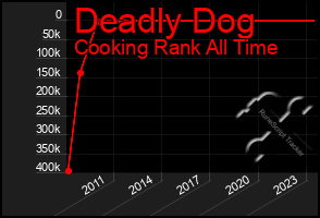 Total Graph of Deadly Dog