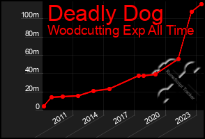 Total Graph of Deadly Dog