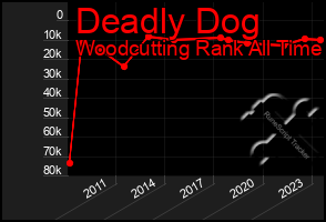 Total Graph of Deadly Dog