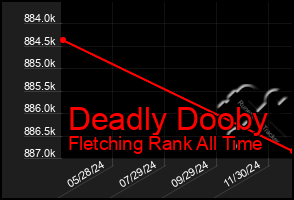Total Graph of Deadly Dooby