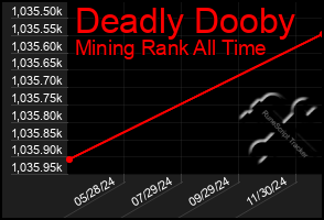 Total Graph of Deadly Dooby