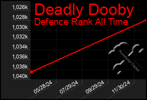Total Graph of Deadly Dooby