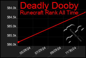 Total Graph of Deadly Dooby