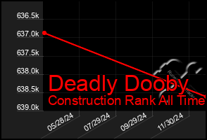 Total Graph of Deadly Dooby