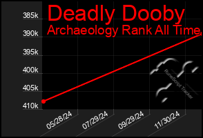 Total Graph of Deadly Dooby