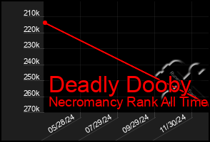 Total Graph of Deadly Dooby
