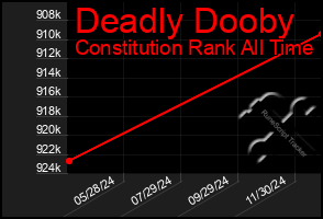 Total Graph of Deadly Dooby
