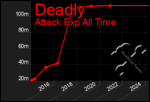 Total Graph of Deadly