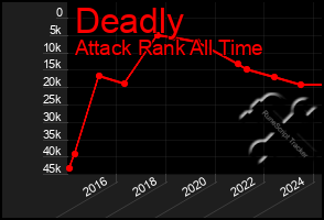 Total Graph of Deadly