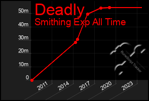 Total Graph of Deadly