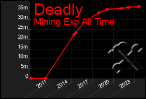 Total Graph of Deadly