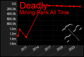 Total Graph of Deadly