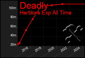 Total Graph of Deadly