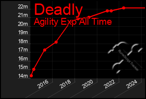 Total Graph of Deadly