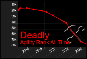 Total Graph of Deadly