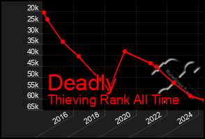 Total Graph of Deadly