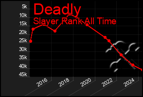 Total Graph of Deadly