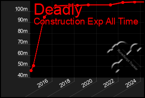 Total Graph of Deadly