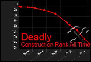 Total Graph of Deadly