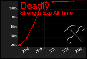 Total Graph of Deadly