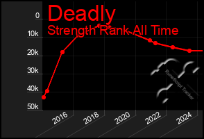 Total Graph of Deadly