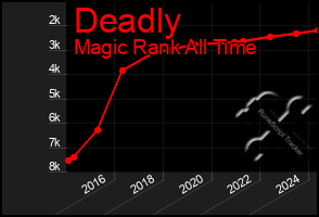 Total Graph of Deadly