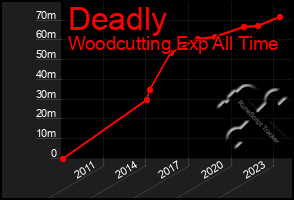 Total Graph of Deadly