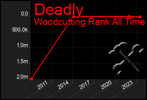 Total Graph of Deadly