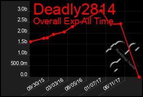 Total Graph of Deadly2814