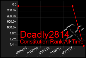 Total Graph of Deadly2814