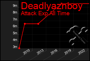 Total Graph of Deadlyaznboy