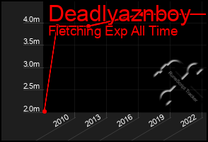 Total Graph of Deadlyaznboy