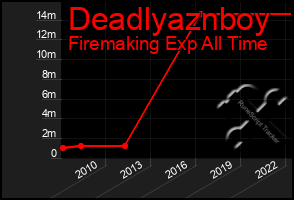 Total Graph of Deadlyaznboy