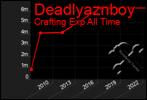 Total Graph of Deadlyaznboy