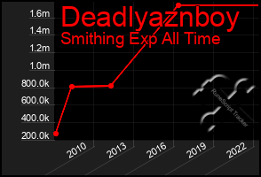 Total Graph of Deadlyaznboy