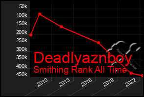 Total Graph of Deadlyaznboy