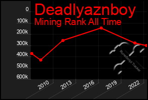 Total Graph of Deadlyaznboy