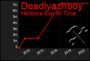 Total Graph of Deadlyaznboy