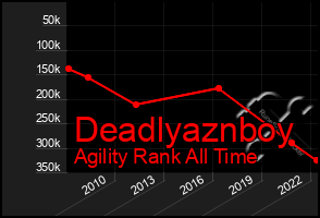 Total Graph of Deadlyaznboy