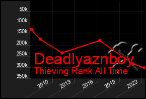 Total Graph of Deadlyaznboy