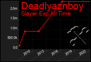 Total Graph of Deadlyaznboy