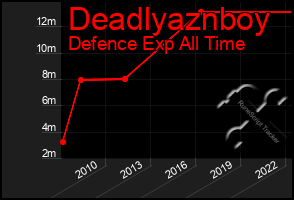 Total Graph of Deadlyaznboy