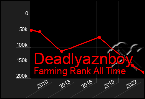 Total Graph of Deadlyaznboy