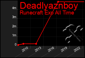 Total Graph of Deadlyaznboy