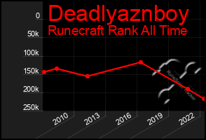 Total Graph of Deadlyaznboy