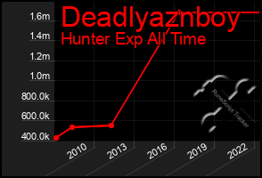 Total Graph of Deadlyaznboy