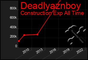 Total Graph of Deadlyaznboy