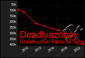 Total Graph of Deadlyaznboy